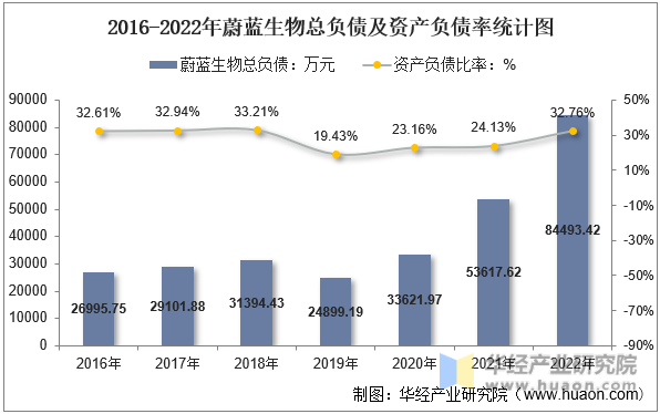 2016-2022年蔚蓝生物总负债及资产负债率统计图