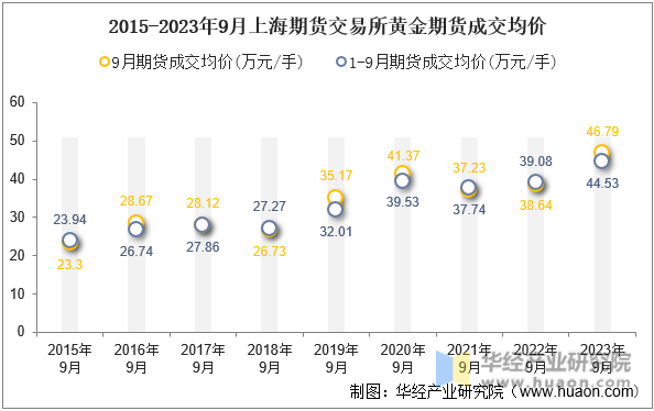 2015-2023年9月上海期货交易所黄金期货成交均价