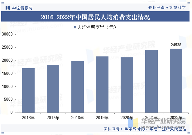 2016-2022年中国居民人均消费支出情况