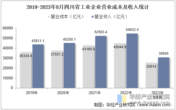 2019-2023年8月四川省工业企业营业成本及收入统计
