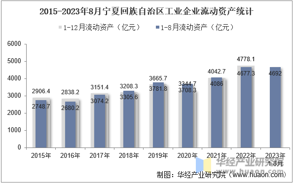 2015-2023年8月宁夏回族自治区工业企业流动资产统计