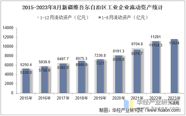 2015-2023年8月新疆维吾尔自治区工业企业流动资产统计