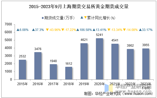 2015-2023年9月上海期货交易所黄金期货成交量