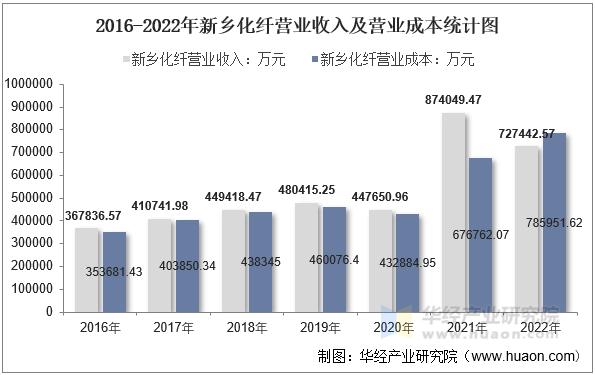 2016-2022年新乡化纤营业收入及营业成本统计图