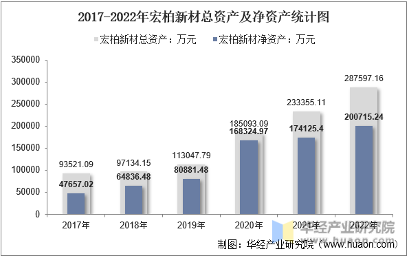 2017-2022年宏柏新材总资产及净资产统计图