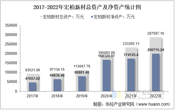 2017-2022年宏柏新材总资产及净资产统计图