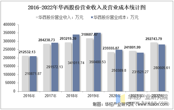 2016-2022年华西股份营业收入及营业成本统计图
