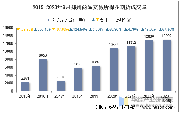 2015-2023年9月郑州商品交易所棉花期货成交量