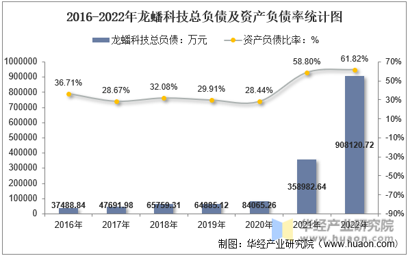 2016-2022年龙蟠科技总负债及资产负债率统计图