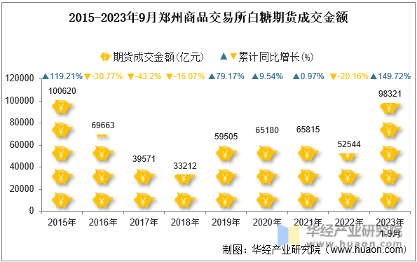 2015-2023年9月郑州商品交易所白糖期货成交金额