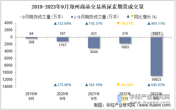 2019-2023年9月郑州商品交易所尿素期货成交量