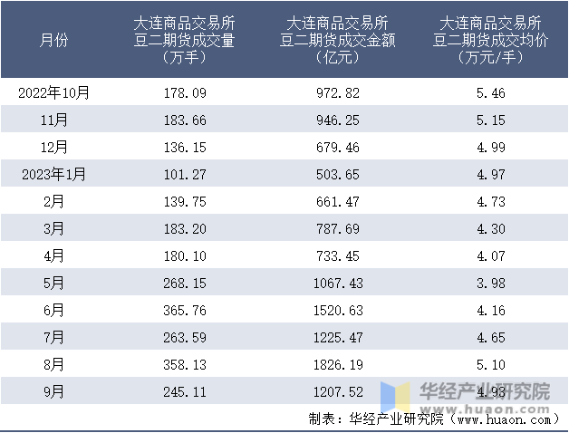 2022-2023年9月大连商品交易所豆二期货成交情况统计表