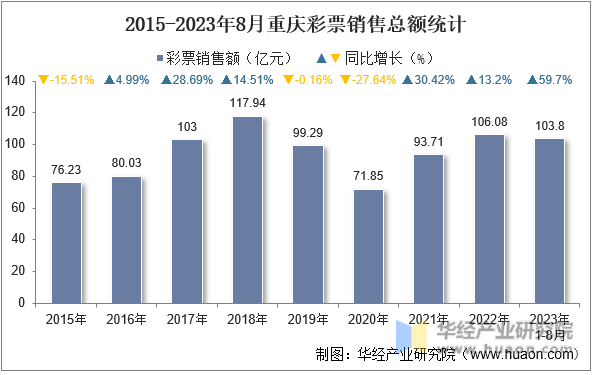 2015-2023年8月重庆彩票销售总额统计