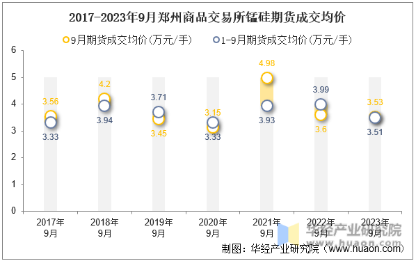 2017-2023年9月郑州商品交易所锰硅期货成交均价