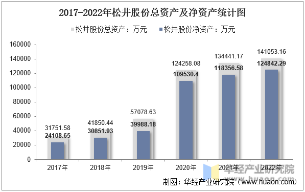 2017-2022年松井股份总资产及净资产统计图