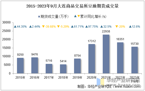 2015-2023年9月大连商品交易所豆油期货成交量