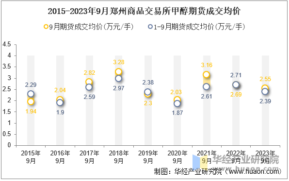 2015-2023年9月郑州商品交易所甲醇期货成交均价