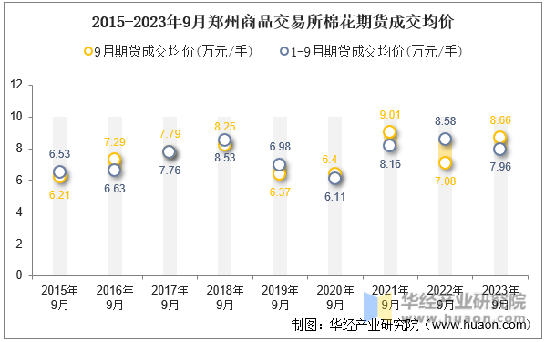 2015-2023年9月郑州商品交易所棉花期货成交均价