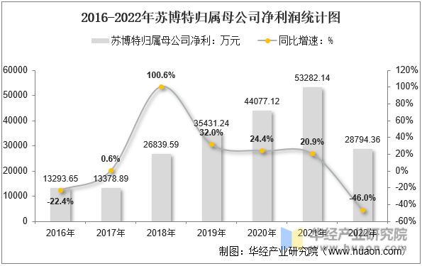 2016-2022年苏博特归属母公司净利润统计图