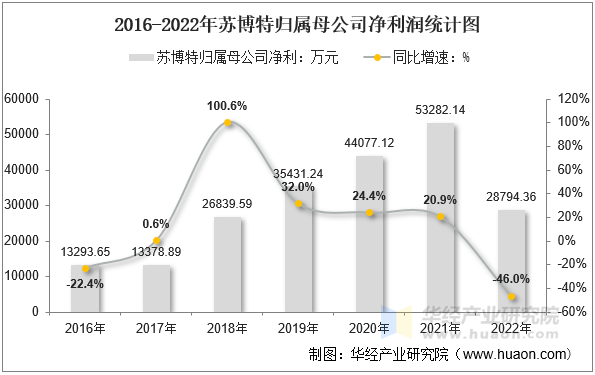 2016-2022年苏博特归属母公司净利润统计图