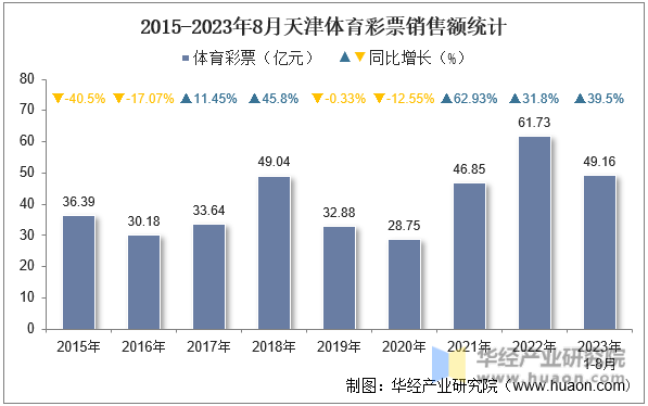 2015-2023年8月天津体育彩票销售额统计