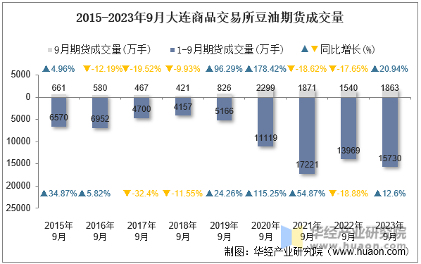 2015-2023年9月大连商品交易所豆油期货成交量