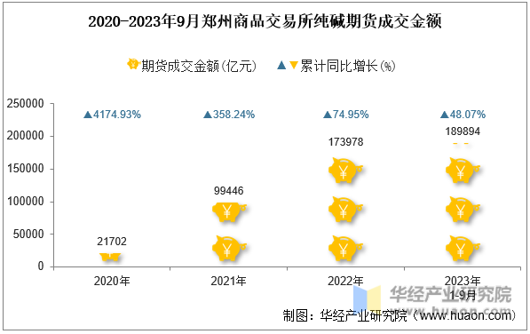 2020-2023年9月郑州商品交易所纯碱期货成交金额