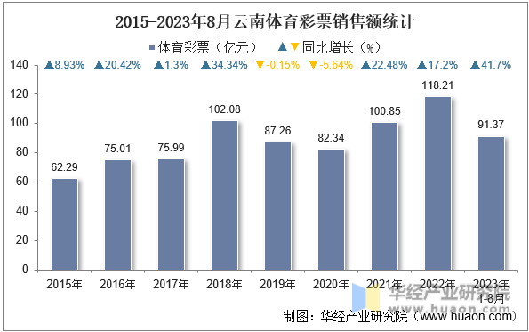 2015-2023年8月云南体育彩票销售额统计