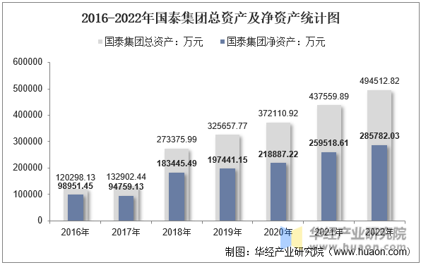2016-2022年国泰集团总资产及净资产统计图
