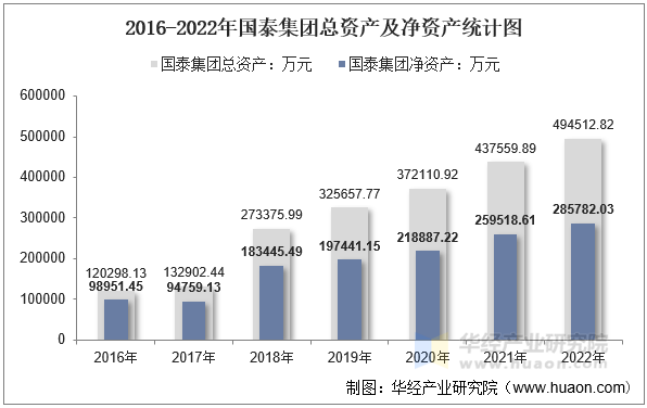 2016-2022年国泰集团总资产及净资产统计图