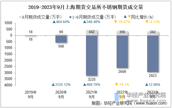 2019-2023年9月上海期货交易所不锈钢期货成交量