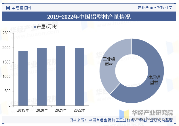 2019-2022年中国铝型材产量情况
