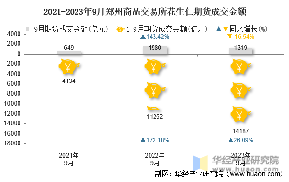 2021-2023年9月郑州商品交易所花生仁期货成交金额