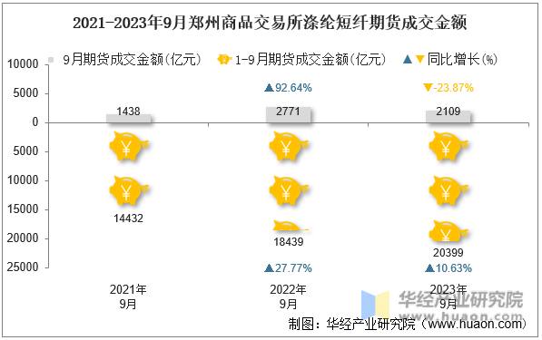2021-2023年9月郑州商品交易所涤纶短纤期货成交金额