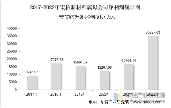 2017-2022年宏柏新材归属母公司净利润统计图