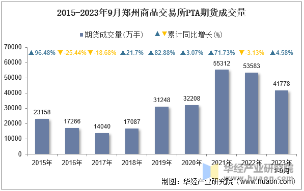 2015-2023年9月郑州商品交易所PTA期货成交量