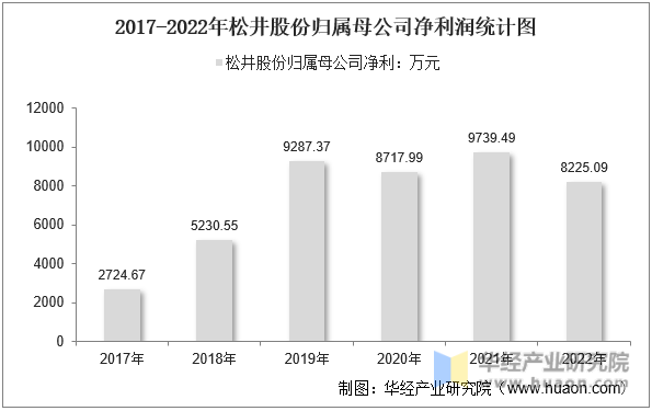 2017-2022年松井股份归属母公司净利润统计图