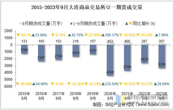 2015-2023年9月大连商品交易所豆一期货成交量
