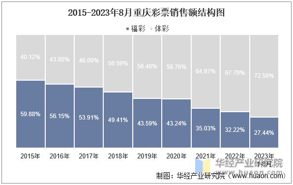 2015-2023年8月重庆彩票销售额结构图