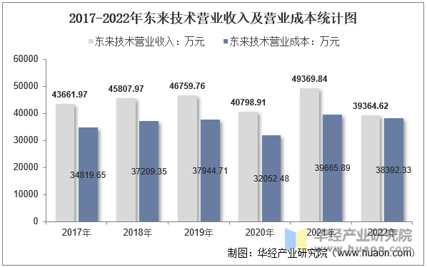 2017-2022年东来技术营业收入及营业成本统计图