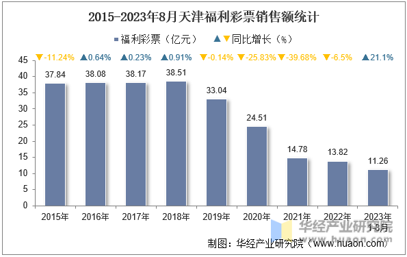 2015-2023年8月天津福利彩票销售额统计