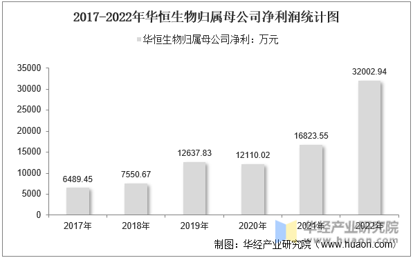 2017-2022年华恒生物归属母公司净利润统计图