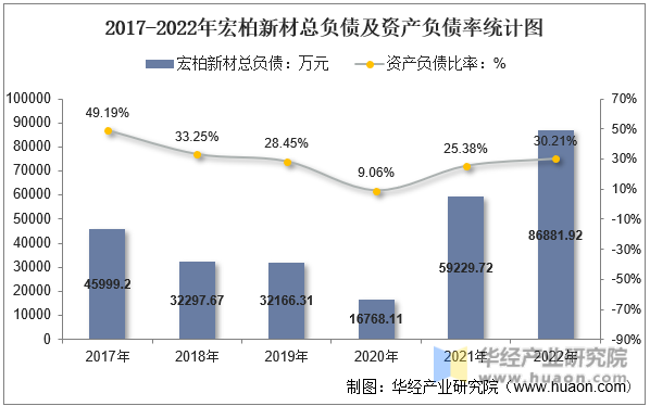 2017-2022年宏柏新材总负债及资产负债率统计图