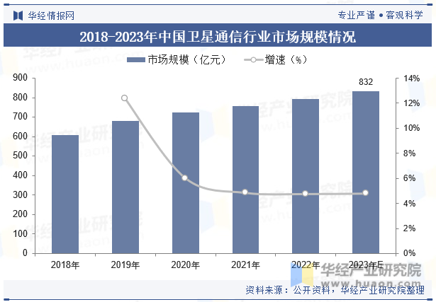 2018-2023年中国卫星通信行业市场规模情况