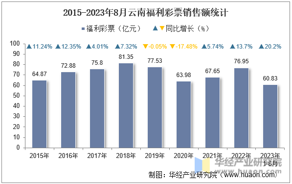 2015-2023年8月云南福利彩票销售额统计