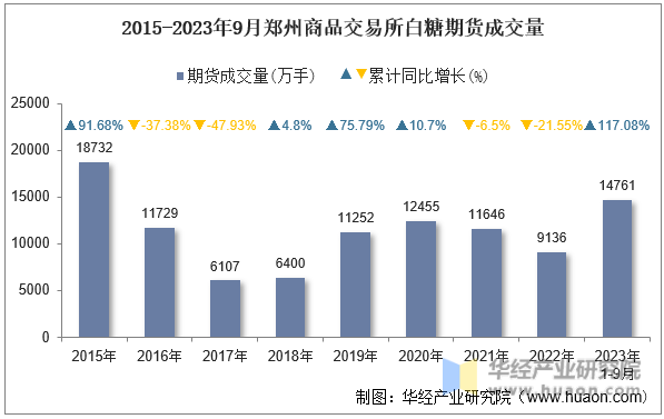 2015-2023年9月郑州商品交易所白糖期货成交量