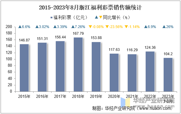 2015-2023年8月浙江福利彩票销售额统计