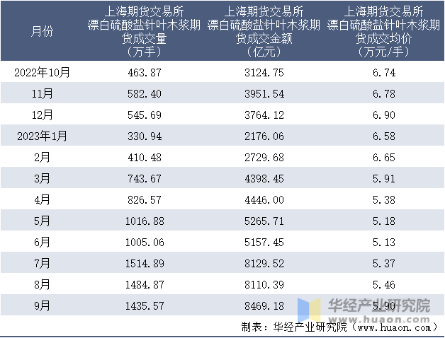 2022-2023年9月上海期货交易所漂白硫酸盐针叶木浆期货成交情况统计表