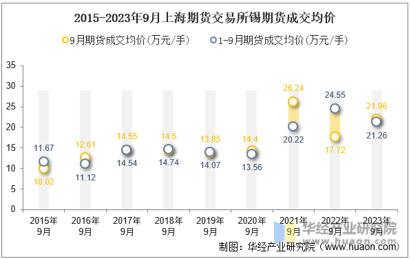 2015-2023年9月上海期货交易所锡期货成交均价
