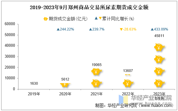 2019-2023年9月郑州商品交易所尿素期货成交金额